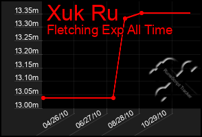 Total Graph of Xuk Ru