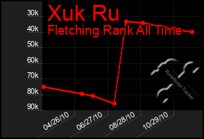 Total Graph of Xuk Ru