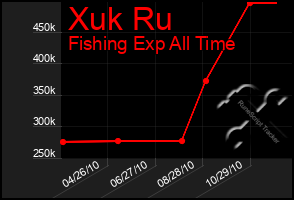 Total Graph of Xuk Ru