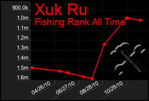 Total Graph of Xuk Ru