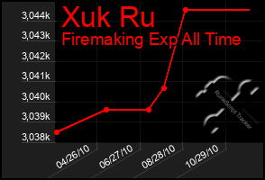 Total Graph of Xuk Ru
