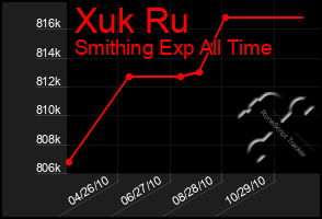 Total Graph of Xuk Ru