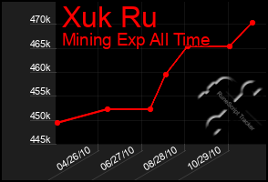 Total Graph of Xuk Ru