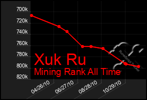 Total Graph of Xuk Ru