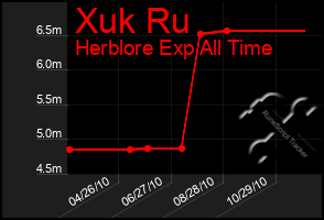 Total Graph of Xuk Ru