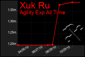 Total Graph of Xuk Ru