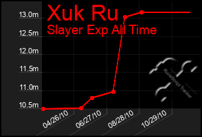 Total Graph of Xuk Ru