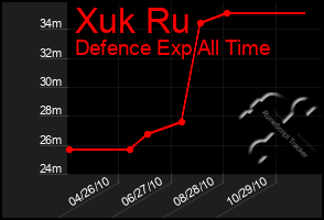 Total Graph of Xuk Ru