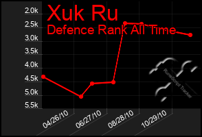 Total Graph of Xuk Ru
