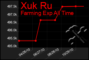 Total Graph of Xuk Ru