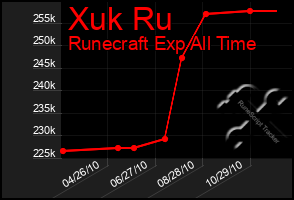 Total Graph of Xuk Ru