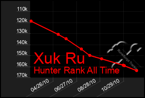 Total Graph of Xuk Ru