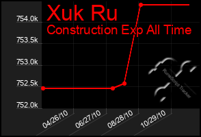 Total Graph of Xuk Ru