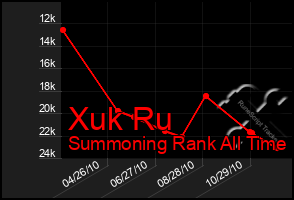 Total Graph of Xuk Ru