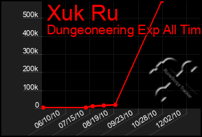 Total Graph of Xuk Ru
