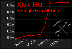 Total Graph of Xuk Ru