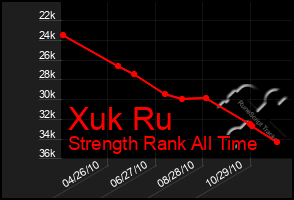 Total Graph of Xuk Ru