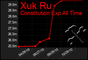 Total Graph of Xuk Ru