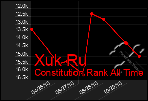 Total Graph of Xuk Ru