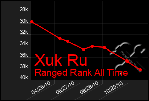 Total Graph of Xuk Ru