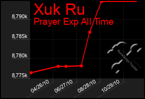 Total Graph of Xuk Ru