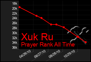 Total Graph of Xuk Ru