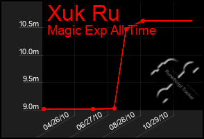 Total Graph of Xuk Ru