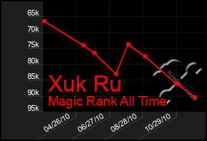Total Graph of Xuk Ru