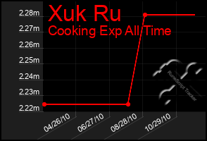 Total Graph of Xuk Ru