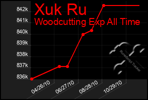 Total Graph of Xuk Ru
