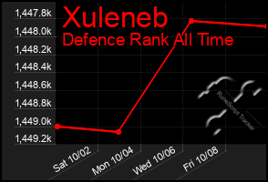 Total Graph of Xuleneb