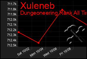 Total Graph of Xuleneb