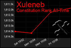 Total Graph of Xuleneb