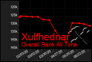 Total Graph of Xulfhednar