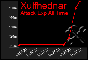 Total Graph of Xulfhednar