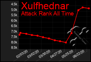 Total Graph of Xulfhednar