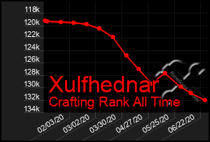 Total Graph of Xulfhednar