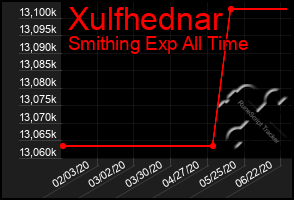 Total Graph of Xulfhednar