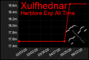 Total Graph of Xulfhednar