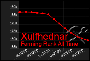 Total Graph of Xulfhednar