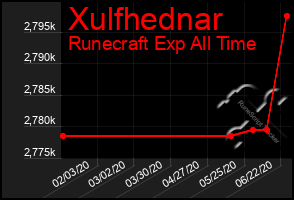Total Graph of Xulfhednar