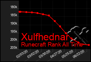 Total Graph of Xulfhednar