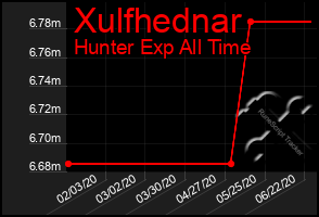 Total Graph of Xulfhednar