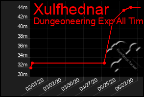 Total Graph of Xulfhednar