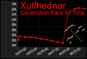 Total Graph of Xulfhednar