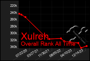 Total Graph of Xulreh