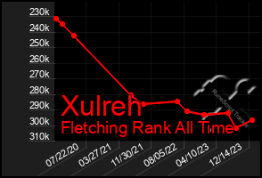 Total Graph of Xulreh