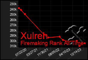 Total Graph of Xulreh