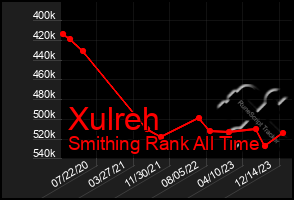 Total Graph of Xulreh