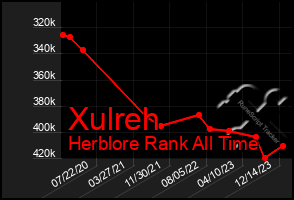 Total Graph of Xulreh